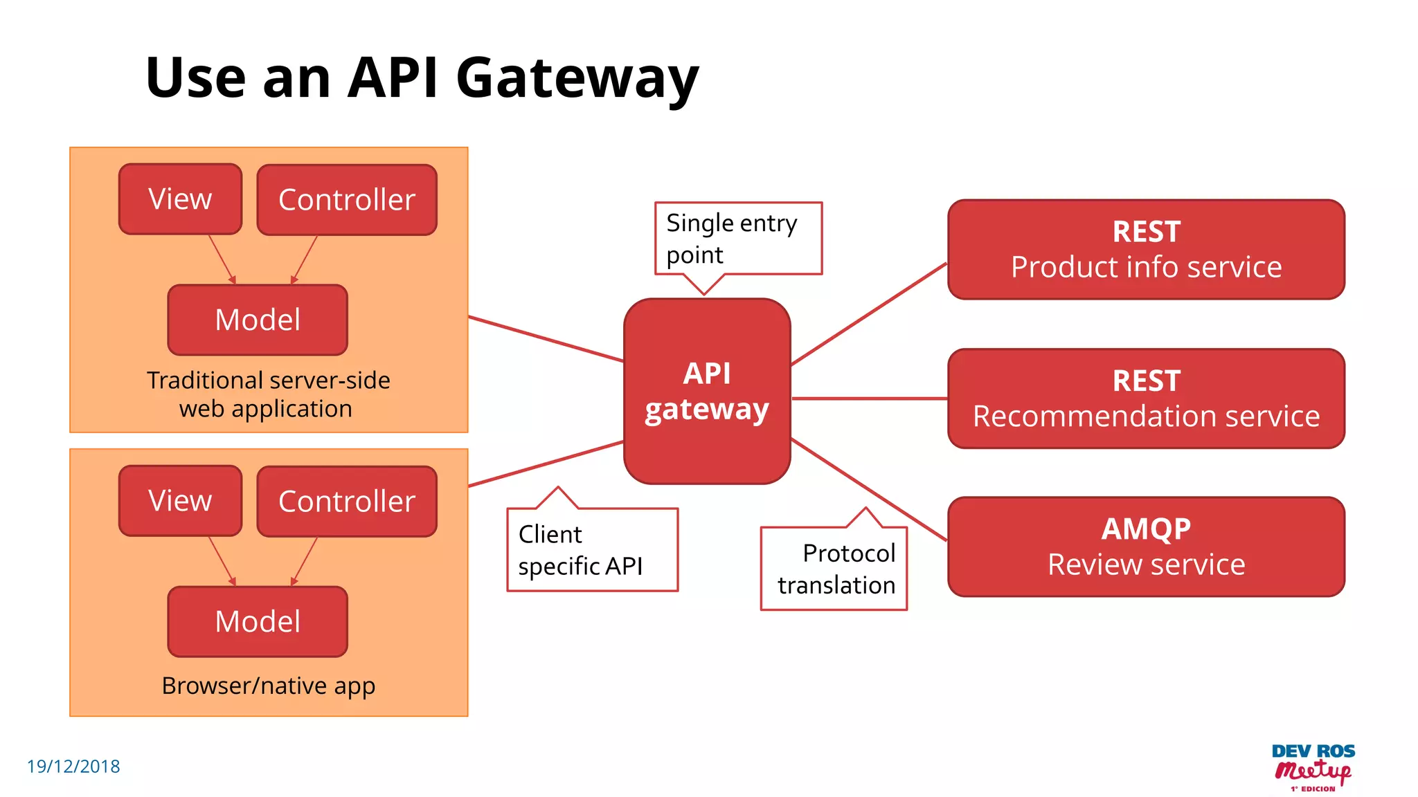 19/12/2018
Use an API Gateway
REST
Product info service
REST
Recommendation service
AMQP
Review service
API
gateway
View Controller
Model
Traditional server-side
web application
View Controller
Model
Browser/native app
Single entry
point
Client
specific API Protocol
translation
 