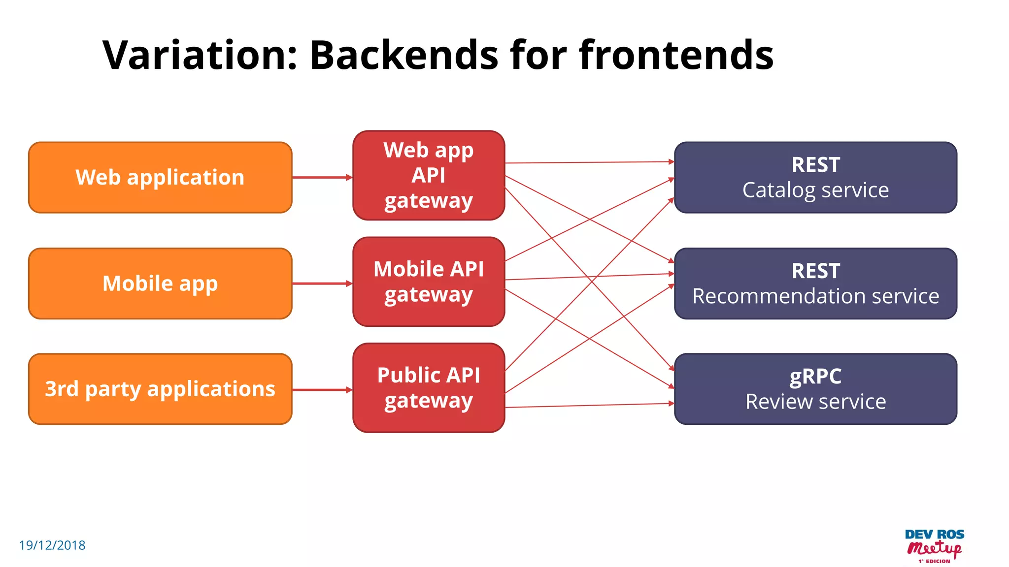 19/12/2018
Variation: Backends for frontends
Web application
Mobile app
3rd party applications
Web app
API
gateway
Mobile API
gateway
Public API
gateway
REST
Catalog service
REST
Recommendation service
gRPC
Review service
 