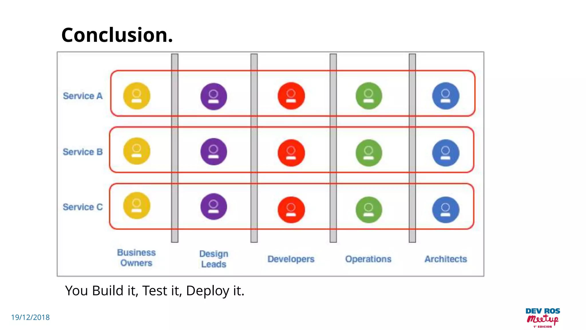19/12/2018
Conclusion.
You Build it, Test it, Deploy it.
 