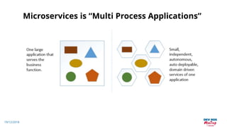 19/12/2018
Microservices is “Multi Process Applications”
 