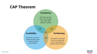 19/12/2018
CAP Theorem
 