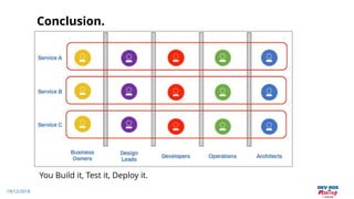19/12/2018
Conclusion.
You Build it, Test it, Deploy it.
 