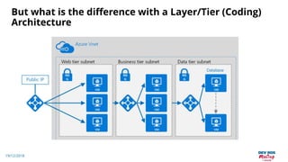 19/12/2018
But what is the difference with a Layer/Tier (Coding)
Architecture
 