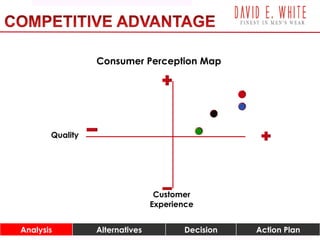 Customer
Experience
Quality
Consumer Perception Map
Analysis Alternatives Decision Action Plan
 
