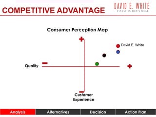Customer
Experience
Quality
Consumer Perception Map
Analysis Alternatives Decision Action Plan
David E. White
 