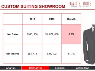 Analysis Alternatives Decision Action Plan RisksAnalysis Alternatives Decision Action Plan
Enhances Experience
Promotes Loyalty
Lucrative
Renovations
2012 2013 Growth
Net Sales $993, 300 $1, 077, 630 8.5%
Net Income $53, 473 $81, 102 51.7%
 