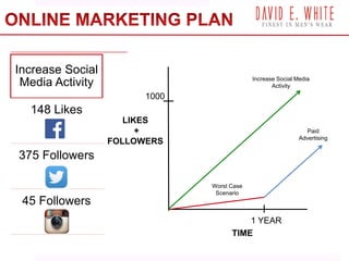 Increase Social
Media Activity
148 Likes
375 Followers
45 Followers
TIME
LIKES
+
FOLLOWERS
1 YEAR
1000
Worst Case
Scenario
Increase Social Media
Activity
Paid
Advertising
 