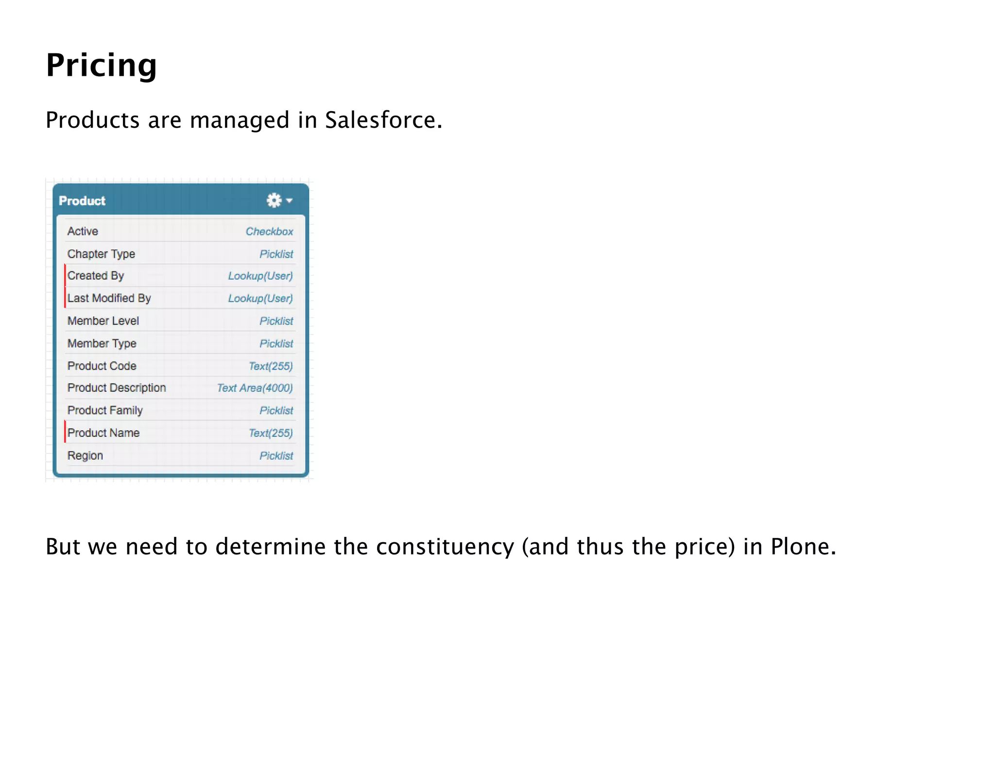 Pricing
Products are managed in Salesforce.




But we need to determine the constituency (and thus the price) in Plone.
 