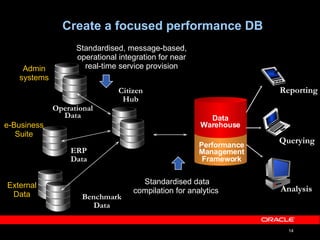Create a focused performance DB Standardised data compilation for analytics  Performance Management Framework Data Warehouse Operational Data e-Business Suite External Data Citizen Hub Standardised, message-based,  operational integration for near  real-time service provision  ERP Data Admin systems Benchmark Data Reporting Analysis Querying 