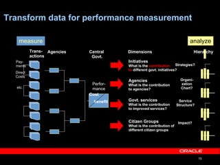 Transform data for performance measurement analyze Dimensions Hierarchy Initiatives What is the  contribution  to  different govt. initiatives? Strategies? Citizen Groups What is the contribution of  different citizen groups Impact? Agencies  What is the contribution  to agencies? Govt. services What is the contribution  to improved services? Organi- zation Chart? Service Structure? measure Trans- actions  Pay- ments Direct Costs Agencies Central  Govt. Perfor- mance Cost benefit etc. 