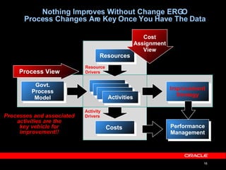 Nothing Improves Without Change ERGO Process Changes Are Key Once You Have The Data Costs  Govt. Process Model Resources Process View Cost Assignment View Activities Improvement Strategy Processes and associated activities are the key vehicle for improvement!! Performance Management Resource  Drivers Activity  Drivers 