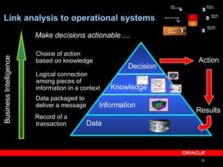 Link analysis to operational systems Data Information Knowledge Decision Results Action Business Intelligence Make decisions actionable…. Record of a transaction Data packaged to deliver a message Logical connection  among pieces of  information in a context Choice of action  based on knowledge What  Happened? Why did it happen? What will Happen? What Might Happen if? Monitor and Change Take action – link to operations 