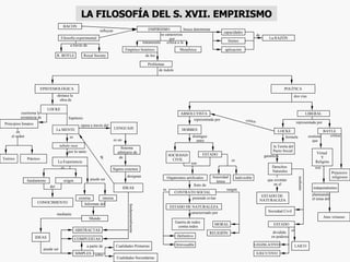 EMPIRISMO BACON Filosofía experimental R. BOYLE Royal Society a través de influyen busca determinar capacidades límites aplicación La RAZÓN de Metafísica crítica a la tratamiento Empírico histórico Problemas se caracteriza  por de los de índole EPISTEMOLÓGICA POLÍTICA destaca la  obra de LOCKE cuestiona la existencia de Principios Innatos en el orden Teórico Práctico hipótesis La MENTE es tabula rasa por lo tanto La Experiencia es fundamento origen CONOCIMIENTO del externa interna puede ser Mundo Informan del mediante IDEAS SIMPLES COMPUESTAS ABSTRACTAS puede ser Cualidades Primarias Cualidades Secundarias sobre a partir de opera a través del LENGUAJE es un  Sistema arbitrario de de Signos externos IDEAS de designan fundamentalmente ABSOLUTISTA LIBERAL dos vías representada por HOBBES distingue entre SOCIEDAD CIVIL ESTADO son Organismos artificiales fruto de CONTRATO SOCIAL pretende evitar ESTADO DE NATURALEZA caracterizado por Guerra de todos  contra todos Autoridad única Indivisible es Definitivo Irrevocable es MORAL RELIGIÓN surgen LOCKE BAYLE critica la Teoría del Pacto Social formula garantiza Derechos  Naturales que existían en el ESTADO DE  NATURALEZA Sociedad Civil ESTADO LEGISLATIVO EJECUTIVO dividido  en poderes LAICO es mediante sostiene  que Virtud  Y Religión son independientes Prejuicios  religiosos critica planteando el tema del Ateo virtuoso representada por LA FILOSOFÍA DEL S. XVII. EMPIRISMO 