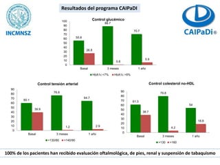 60.1
76.8
64.7
39.9
1.2 2.9
0
10
20
30
40
50
60
70
80
90
Basal 3 meses 1 año
<130/80 >140/90
61.3
79.8
54
38.7
4.2
18.8
0
10
20
30
40
50
60
70
80
90
Basal 3 meses 1 año
>130 >160
55.8
88.7
70.7
26.8
0.8
5.9
0
10
20
30
40
50
60
70
80
90
100
Basal 3 meses 1 año
HbA1c <7% HbA1c >9%
Control glucémico
Control tensión arterial Control colesterol no-HDL
100% de los pacientes han recibido evaluación oftalmológica, de pies, renal y suspensión de tabaquismo
Resultados del programa CAIPaDI
 