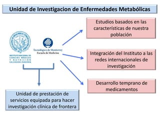 Estudios basados en las
características de nuestra
población
Integración del Instituto a las
redes internacionales de
investigación
Desarrollo temprano de
medicamentos
Unidad de Investigacion de Enfermedades Metabólicas
Unidad de prestación de
servicios equipada para hacer
investigación clínica de frontera
 