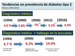 Tendencias en prevalencia de diabetes tipo 2
México (1994-2016)
9.2% 14.4%
6.7 %
J Lipid Res 2001;
42:1299-1307
Diabetes Care
2003:26:2021-2026
Salud Publica 2010; 52
(supl1) S54-S63
Diagnóstico médico
Diagnóstico médico + hallazgo en la encuesta
(2000)
5.8%
(2006)
7%
+25%
+22%
4.0 %
(1994)
9.2%
+25%
(2012)
9.4%
+2.1%
(2016)
(1994) (2000) (2006)
 
