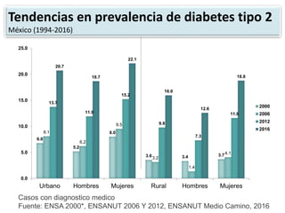6.8
5.2
8.0
3.6 3.4 3.7
8.1
6.2
9.5
3.2
1.4
4.1
13.7
11.9
15.2
9.8
7.3
11.6
20.7
18.7
22.1
16.0
12.6
18.8
0.0
5.0
10.0
15.0
20.0
25.0
Urbano Hombres Mujeres Rural Hombres Mujeres
2000
2006
2012
2016
%
Casos con diagnostico medico
Fuente: ENSA 2000*, ENSANUT 2006 Y 2012, ENSANUT Medio Camino, 2016
Tendencias en prevalencia de diabetes tipo 2
México (1994-2016)
 