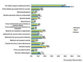 14.2
4.4
16.3
12.6
4.7
16.2
11.0
12.0
4.1
8.1
2.1
4.7
10.2
2.6
12.6
57.4
9.3
5.3
22.2
14.7
6.5
14.8
7.5
16.2
4.3
9.3
2.6
9.5
9.0
5.0
12.1
44.1
13.1
5.1
20.9
14.2
6.1
15.1
8.3
15.2
4.3
9.0
2.4
8.4
9.3
4.5
12.3
46.4
0.0 10.0 20.0 30.0 40.0 50.0 60.0 70.0
Revisión oftalmológica
Toma una aspirina diario
Revisión de pies
Examen de orina y micro albuminuria
Medición de la presión arterial
Aplicación de vacuna contra influenza
Aplicación de vacuna contra neumococo
Medición de colesterol y triglicéridos
Toma medicamento para disminuir su
colesterol
Toma medicamento para controlar su
presión arterial
Dejó de fumar
Revisión dental
Recibió educación sobre su enfermedad
Electrocardiograma
Evita calzado que pueda lesionar sus pies
No realiza ninguna medida preventiva
Nacional
Rural
Urbano
Encuestas Nacionales
 