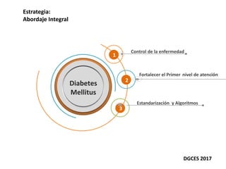 Control de la enfermedad
Diabetes
Mellitus
1
2
3
Fortalecer el Primer nivel de atención
Estandarización y Algoritmos
Estrategia:
Abordaje Integral
DGCES 2017
 