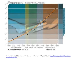 See: Ray Kurzweil, “The Law of Accelerating Returns,” March 7, 2001, available at: http://www.kurzweilai.net/the-law-of-
accelerating-returns
 