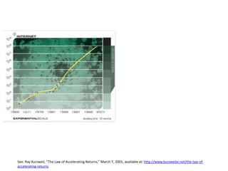 See: Ray Kurzweil, “The Law of Accelerating Returns,” March 7, 2001, available at: http://www.kurzweilai.net/the-law-of-
accelerating-returns
 