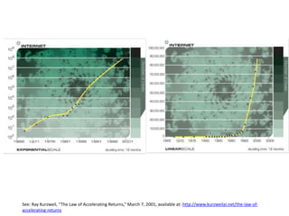 See: Ray Kurzweil, “The Law of Accelerating Returns,” March 7, 2001, available at: http://www.kurzweilai.net/the-law-of-
accelerating-returns
 