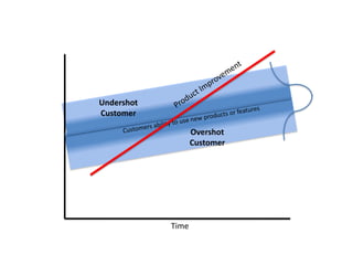 Time
Undershot
Customer
Overshot
Customer
 