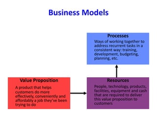 Value Proposition
A product that helps
customers do more
effectively, conveniently and
affordably a job they’ve been
trying to do
Resources
People, technology, products,
facilities, equipment and cash
that are required to deliver
this value proposition to
customers
Processes
Ways of working together to
address recurrent tasks in a
consistent way: training,
development, budgeting,
planning, etc.
Business Models
 