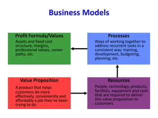 Business Models
Value Proposition
A product that helps
customers do more
effectively, conveniently and
affordably a job they’ve been
trying to do
Resources
People, technology, products,
facilities, equipment and cash
that are required to deliver
this value proposition to
customers
Processes
Ways of working together to
address recurrent tasks in a
consistent way: training,
development, budgeting,
planning, etc.
Profit Formula/Values
Assets and fixed cost
structure, margins,
professional values, career
paths, etc.
 