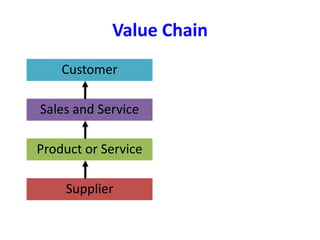 Value Chain
Product or Service
Sales and Service
Supplier
Customer
 