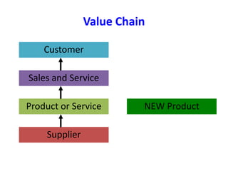 Value Chain
Product or Service
Sales and Service
Supplier
Customer
NEW Product
 
