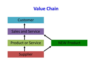 Value Chain
Product or Service
Sales and Service
Supplier
Customer
NEW Product
 
