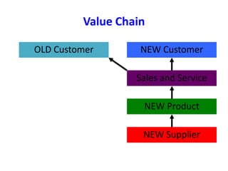 Value Chain
OLD Customer
NEW Product
NEW Supplier
Sales and Service
NEW Customer
 