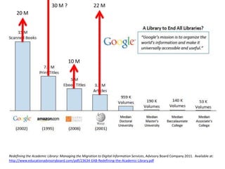 Redefining the Academic Library: Managing the Migration to Digital Information Services, Advisory Board Company 2011. Available at:
http://www.educationadvisoryboard.com/pdf/23634-EAB-Redefining-the-Academic-Library.pdf
10 M
20 M
22 M30 M ?
 