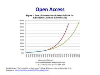 Open Access
0.0%
10.0%
20.0%
30.0%
40.0%
50.0%
60.0%
70.0%
80.0%
90.0%
100.0%
2000
2001
2002
2003
2004
2005
2006
2007
2008
2009
2010
2011
2012
2013
2014
2015
2016
2017
2018
2019
2020
2021
2022
2023
2024
2025
Figure 3: Pace of Substitution of Direct Gold OA for
Subscription Journals (normal scale)
Laakso, et. al. Estimates
S-curve Extrapolation Based on 2000-2009
S-curve Extrapolation Based on 2005-2009
David W. Lewis, “The Inevitability of Open Access,” College & Research Libraries September 2012.
Available at: http://crl.acrl.org/content/73/5/493.full.pdf+html
 