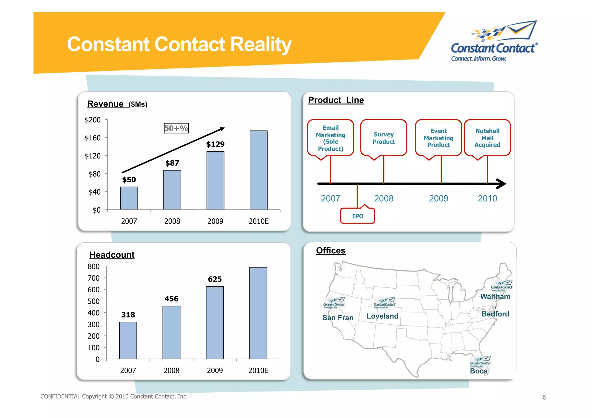 Constant Contact Reality

                Revenue ($Ms)                                         Product Line

               $200
                                           50+%                         Email
                                                                                                      Event      Nutshell
                                                                       Marketing          Survey
               $160                                                      (Sole            Product
                                                                                                    Marketing      Mail
                                                       $129                                          Product     Acquired
                                                                       Product)
               $120
                                            $87
                 $80
                            $50
                 $40
                                                                        2007              2008       2009         2010
                  $0
                                                                                   IPO
                            2007           2008        2009   2010E



                 Headcount                                             Offices
                800
                700                                    625
                600
                                           456                                                                    Waltham
                500
                                                                                                                      ,
                400         318                                                          Loveland                 Bedford
                                                                         San Fran
                300
                200
                100
                   0
                            2007           2008        2009   2010E                                             Boca


CONFIDENTIAL Copyright © 2010 Constant Contact, Inc.                                                                        5
 