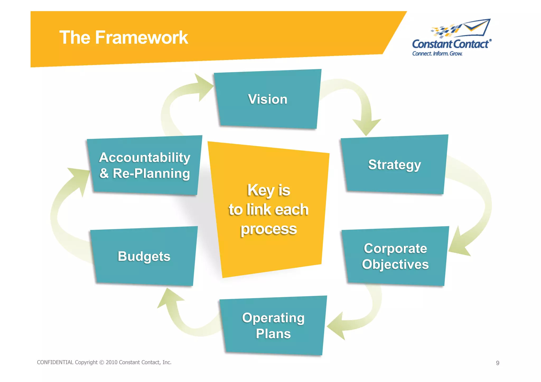 The Framework




9/10/10
CONFIDENTIAL Copyright © 2010 Constant Contact, Inc.
                                                       David Mann – Constant   9
                                                                               9
                                                       Contact
 