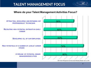 4
TALENT MANAGEMENT FOCUS
CRF Talent Management and Succession Planning Member Survey, 2012
 