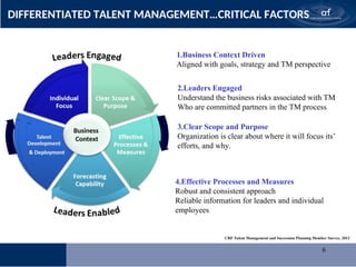6
DIFFERENTIATED TALENT MANAGEMENT…CRITICAL FACTORS
Business
Context
2.Leaders Engaged
Understand the business risks associated with TM
Who are committed partners in the TM process
1.Business Context Driven
Aligned with goals, strategy and TM perspective
3.Clear Scope and Purpose
Organization is clear about where it will focus its’
efforts, and why.
4.Effective Processes and Measures
Robust and consistent approach
Reliable information for leaders and individual
employees
CRF Talent Management and Succession Planning Member Survey, 2012
 