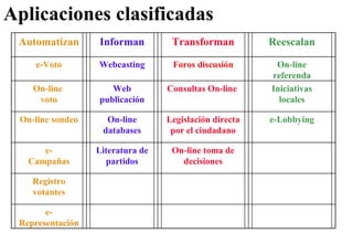 Aplicaciones clasificadas   Automatizan Informan Transforman Reescalan e-Voto Webcasting Foros discusión On-line referenda On-line  voto Web publicación Consultas On-line  Iniciativas locales On-line sondeo On-line databases Legislación directa por el ciudadano e-Lobbying e- Campañas Literatura de partidos On-line toma de decisiones   Registro votantes       e-Representación       
