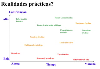 Realidades prácticas? Tiempo Contribución Información Pública Cabinas electrónicas Broadcast  Voto On-line Streamed broadcast Sondeos On-line Redes Comunitarias Consultas con  oficiales Referenda On-line Decisones On-line Foros de discusión públicos Local extranets Consultas On-line  Alta Baja Ahora Mañana 