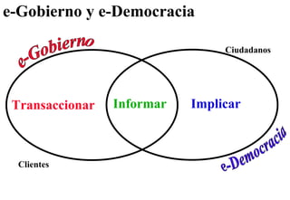 e-Gobierno y e-Democracia Transaccionar Informar Implicar e-Gobierno e-Democracia Clientes Ciudadanos 