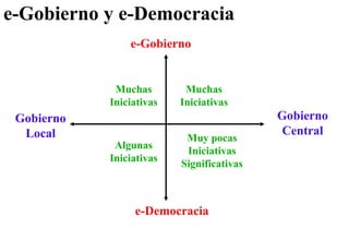 e-Gobierno y e-Democracia e-Gobierno e-Democracia Gobierno Local Gobierno  Central  Muchas Iniciativas Muchas Iniciativas Algunas Iniciativas Muy pocas Iniciativas Significativas 