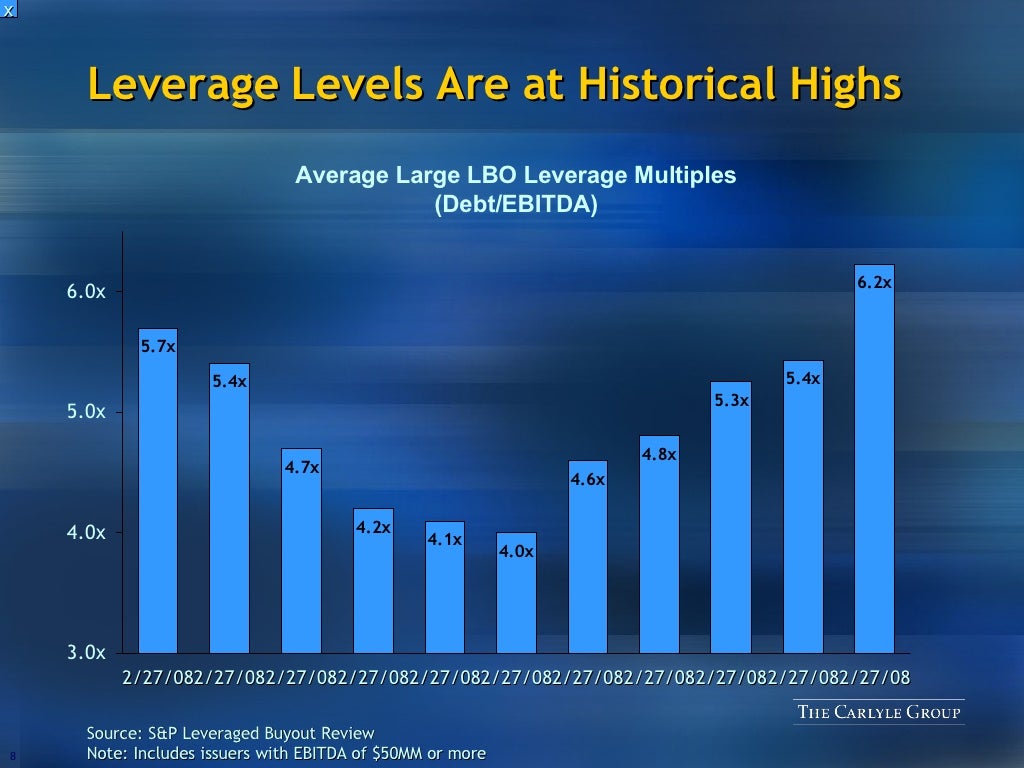 Leverage Levels Are At Historical