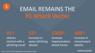© 2017 Mimecast.com All rights reserved.3
91%
attacks
started with a
phishing email
55%
increase in
spear-phishing
attacks
400%
increase in
ransomware
attacks
1300%
increase
impersonation
attack losses
EMAIL REMAINS THE
#1 Attack Vector
1
Source: 2017 Verizon Data Breach Investigation Report
 