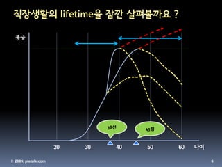 직장생활의 lifetime을 잠깐 살펴볼까요 ?

  봉급




                                38선    45정



                      20   30     40   50    60   나이

© 2009, pletalk.com                                    6
 