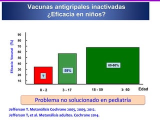 18 - 59 ≥ 60 Edad
20
30
40
50
60
70
80
90
10
EficaciaVacunal(%)
60-80%
Problema no solucionado en pediatría
Jefferson T. Metanálisis Cochrane 2005, 2009, 2012.
Jefferson T, et al. Metanálisis adultos. Cochrane 2014.
0 - 2 3 - 17
59%
?
Vacunas antigripales inactivadas
¿Eficacia en niños?
 