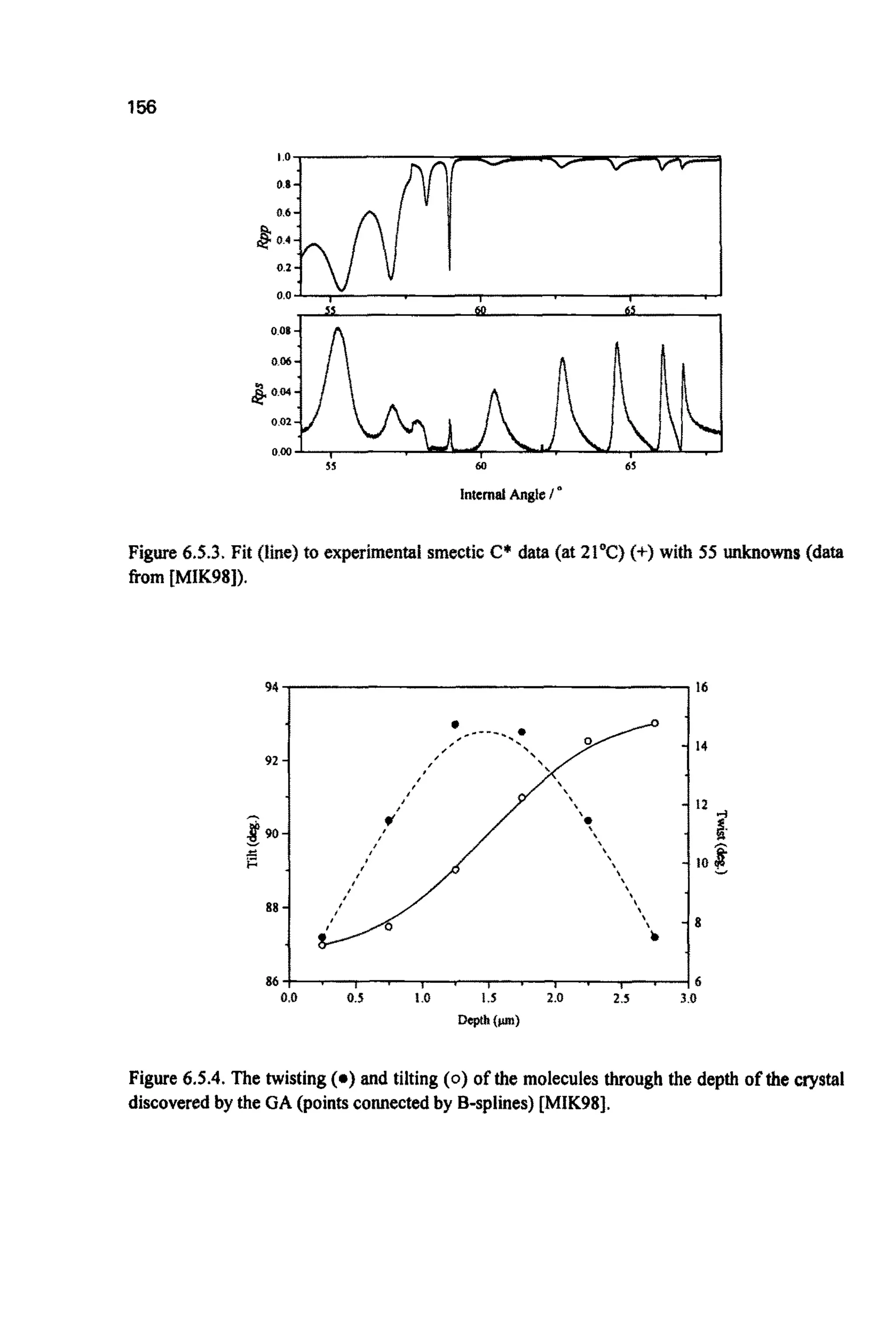 156
Figure 6.5.3.Fit (line) to experimentalsmectic C*data (at 21'C) (+) with 55 unknowns (data
from [MIK98]).
94 16
92 -
8 6 , 7 , . , . , . , . , . 6
0.0 0.5 1.o I S 2.0 2.5 3.0
Depth(run)
Figure 6.5.4. The twisting(e) and tilting ( 0 ) of the molecules through the depth of the crystal
discoveredby the GA (pointsconnectedby 8-splines)[MIK98].
 
