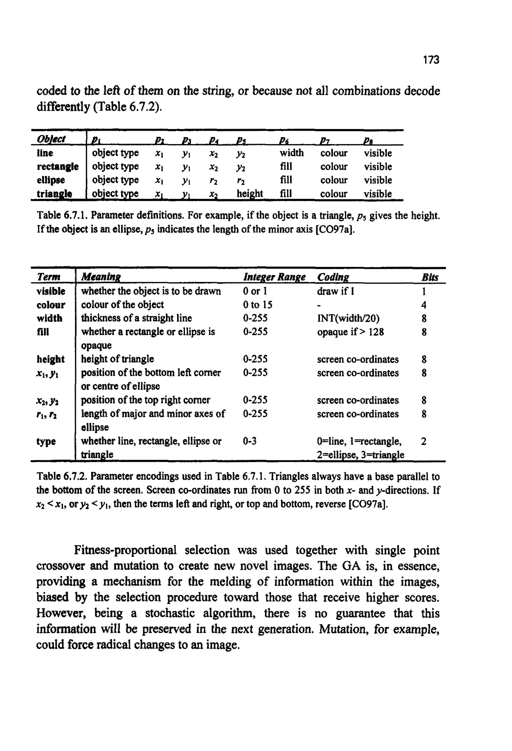 173
Object
line
rectangle
ellipse
triangle
coded to the left of them on the string, or because not all combina~ionsdecode
differently(Table6.7.2).
PI Pt P3 P4 Ps P6 P7 Pa
objecttype XI YI ~2 ~2 width colour visible
objecttype XI yI x2 yz fill colour visible
objecttype XI yI r2 r2 fill colour visible
objecttype XI YI x2 height fill colour visible
Term
visible
colour
width
fill
height
-%Y1
Xl*Y2
rl+ri
type
Mkantna IntegerRmge Coding Bflr
whetherthe objectisto be drawn 0 or 1 draw if I 1
colour of the object 0 to 15 4
thickness of a straightline 0-255 INT(widW20) 8
whethera rectangleor ellipseis 0-255 opaqueif > 128 8
opaque
heightof triangle 0-255 screenco-ordinates 8
positionof the bottom left comer 0-255 screenco-ordinates 8
orcentreofellipse
position of thetop right corner 0-255 screen co-ordinates 8
lengthof major and minor axes of 0-255 screenco-ordinates 8
ellipse
whether line, rectangle,elfipse or 0-3 *tine, I=rectangle, 2
triangle 2=ellipse, 3=triangIe
Table 6.7.2. Parameterencodingsused in Table6.7.1. Trianglesalwayshave a base parallel to
the bottom of the screen. Screen co-ordinatesrun from 0 to 255 in both x- and y-directions. If
x2 <XI, or&< y ~ ,then the terms left and right,or top and bottom, reverse [CO97a].
Fitness-proportional selection was used together with single point
crossover and mutation to create new novel images. The GA is, in essence,
providing a mechanism for the melding of i ~ o ~ a t i o nwithin the images,
biased by the selection procedure toward those that receive higher scores.
However, being a stochastic algorithm, there is no guarantee that this
information will be preserved in the next generation. Mutation, for example,
couldforceradicalchangesto an image.
 