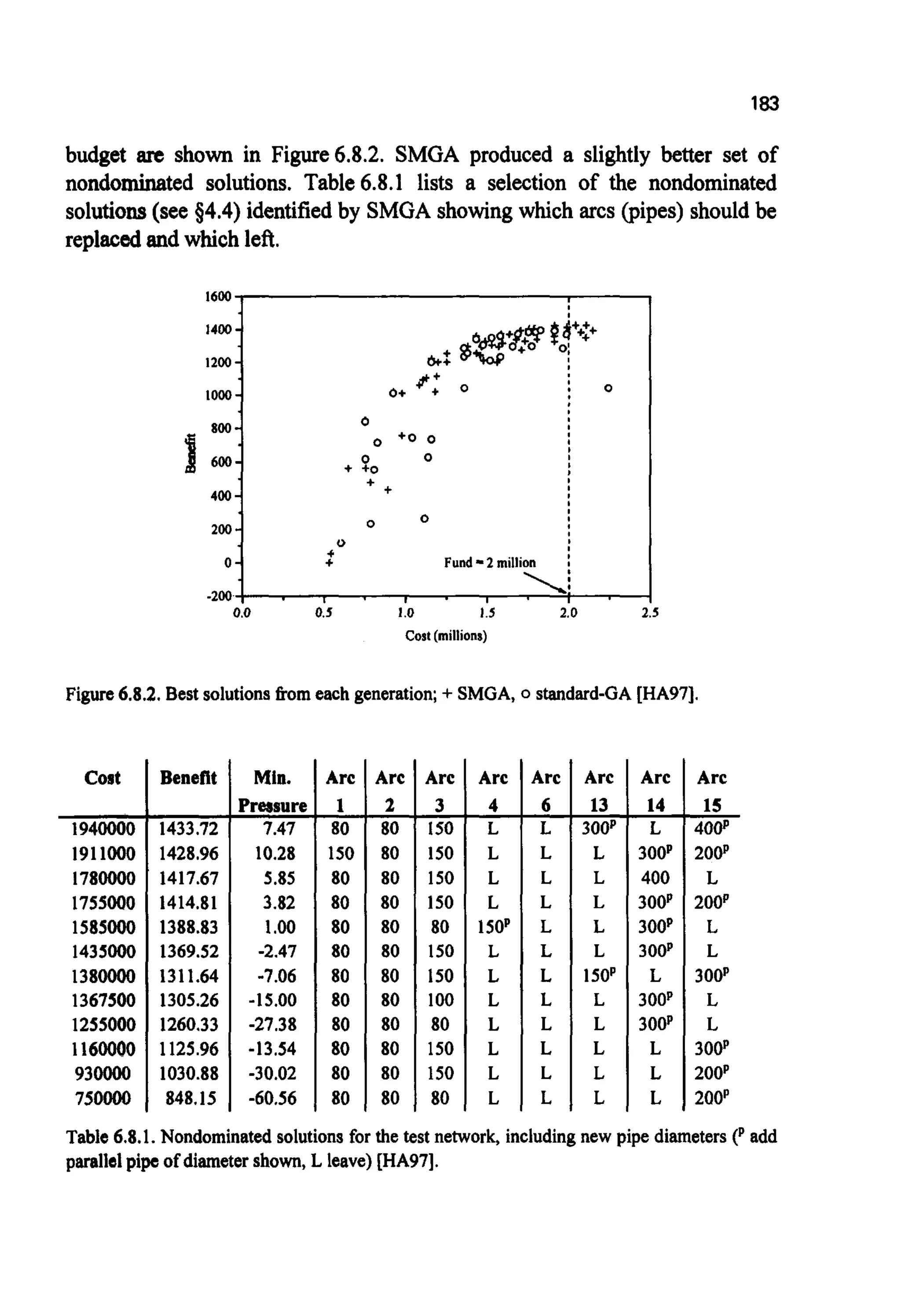 183
1400-
1200-
1000-
800 -
budget arc shown in Figure6.8.2. SMGA produced a slightly better set of
nondominated solutions. Table6.8.1 lists a selection of the nondominated
solutions(see 54.4) identified by SMGAshowing which arcs (pipes) shouldbe
replacedand which left.
o+ “1 0 : o
0
400 -
200 -
0-
-200
5
+
0 0
0
f Fund -2 million !
I . , . , .
Figure6.8.2. Best solutionsf?om each generation;+ SMGA,0 standard-GA[HA97].
Arc
80
150
80
80
80
80
80
80
80
80
80
80
Cost
1940000
1911000
1780000
1755000
1585000
1435000
138oooO
1367500
1255000
116OOOO
93oooo
750000
Arc Arc
80 150
80 150
80 150
80 150
80 80
80 150
80 150
80 100
80 80
80 150
80 150
80 80
1 2 3
Benefit I Min.
1428.96
1417.67
1414.81
1388.83
1369.52
1311.64
1305.26
1260.33
1125.96
1030.88
848.15
Pressure
&10.28
5.85
3.82
1.00
-2.47
-7.06
-15.00
-27.38
-13.54
-30.02
-60.56
L
L
L
L
Arc
15
40@
200p
L
200p
L
L
3OOp
L
L
3OOp
200p
-
2aop
Table 6.8.1. Nondominatedsolutionsfor the test network, includingnew pipe diameters(p add
parallelpipe of diametershown, L leave)[HA97].
 